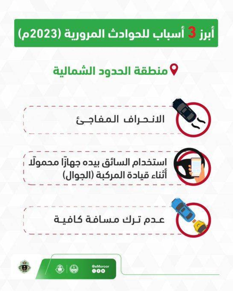 «المرور»: الانحراف المفاجئ يتصدّر مسببات الحوادث المرورية في منطقة الحدود الشمالية - أخبار السعودية