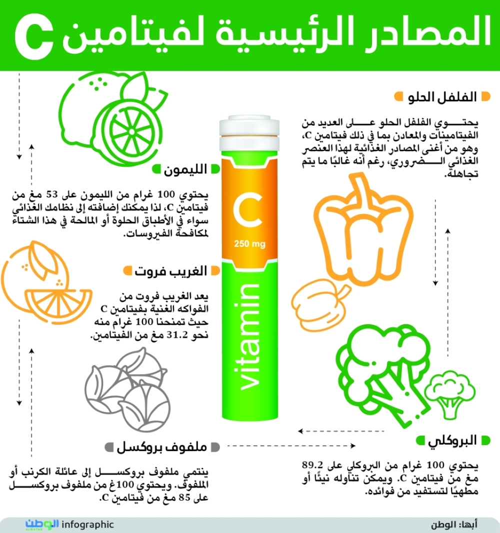 المصادر الرئيسية لفيتامين C - جريدة الوطن السعودية
