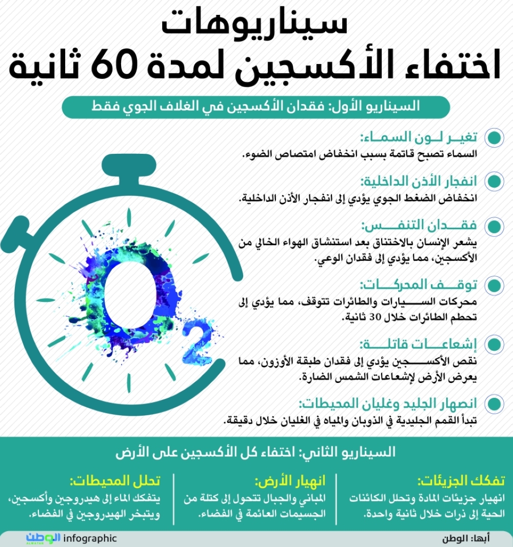 سيناريوهات اختفاء الأكسجين لمدة 60 ثانية